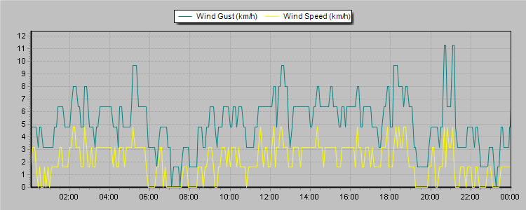 Weather Graphs