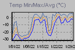 Temp Min/Max Graph Thumbnail