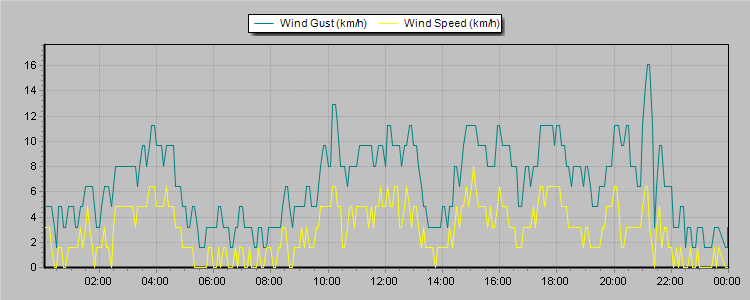 Weather Graphs