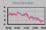 Wind Direction Thumbnail