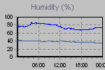 Humidity Graph Thumbnail