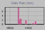 Daily Rain Graph Thumbnail