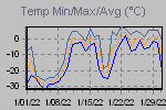 Temp Min/Max Graph Thumbnail