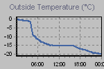 Temperature Graph Thumbnail