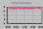 Wind Direction Thumbnail