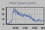 Wind Graph Thumbnail