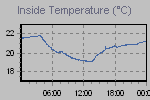 Inside Temperature Graph Thumbnail