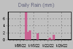 Daily Rain Graph Thumbnail