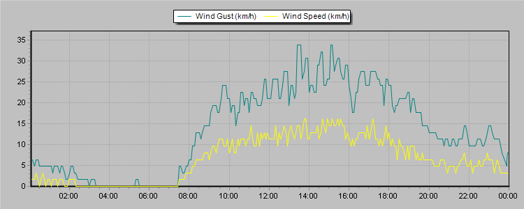 Weather Graphs