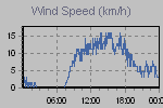 Wind Graph Thumbnail