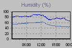 Humidity Graph Thumbnail
