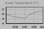 Inside Temperature Graph Thumbnail