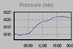 Pressure Graph Thumbnail