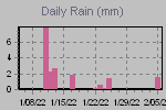 Daily Rain Graph Thumbnail