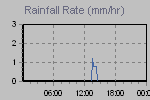 Rain Graph Thumbnail