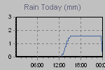 Today's Rainfall Graph Thumbnail
