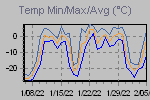 Temp Min/Max Graph Thumbnail