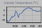 Temperature Graph Thumbnail