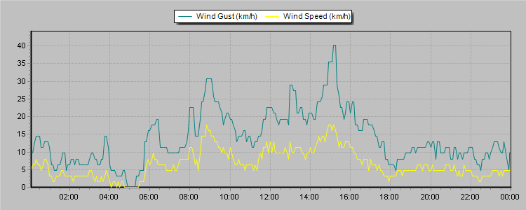 Weather Graphs