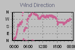 Wind Direction Thumbnail