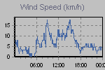 Wind Graph Thumbnail