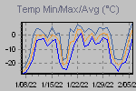 Temp Min/Max Graph Thumbnail