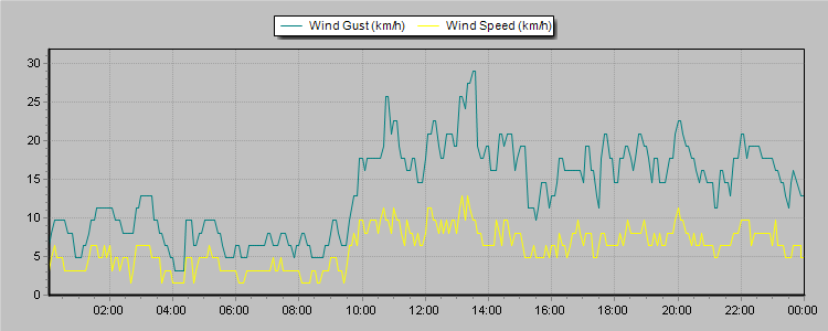 Weather Graphs