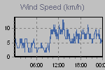 Wind Graph Thumbnail