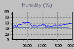 Humidity Graph Thumbnail