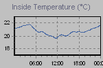 Inside Temperature Graph Thumbnail