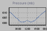 Pressure Graph Thumbnail