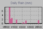 Daily Rain Graph Thumbnail