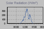 Solar Graph Thumbnail