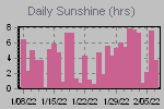 Sunshine Hours Thumbnail