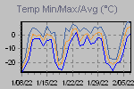 Temp Min/Max Graph Thumbnail