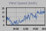 Wind Graph Thumbnail