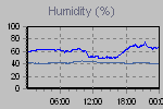 Humidity Graph Thumbnail
