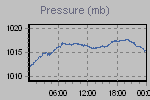 Pressure Graph Thumbnail