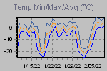 Temp Min/Max Graph Thumbnail