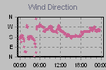 Wind Direction Thumbnail
