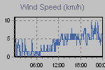 Wind Graph Thumbnail