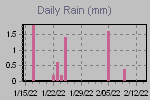 Daily Rain Graph Thumbnail