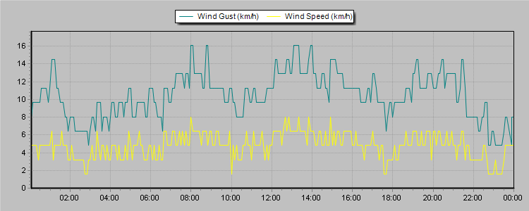 Weather Graphs