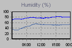 Humidity Graph Thumbnail