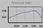 Pressure Graph Thumbnail