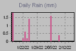Daily Rain Graph Thumbnail