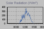 Solar Graph Thumbnail