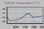 Temperature Graph Thumbnail