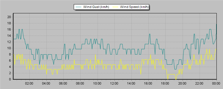 Weather Graphs