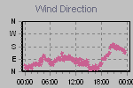 Wind Direction Thumbnail